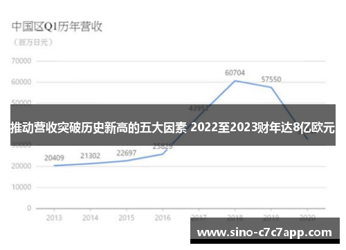 推动营收突破历史新高的五大因素 2022至2023财年达8亿欧元